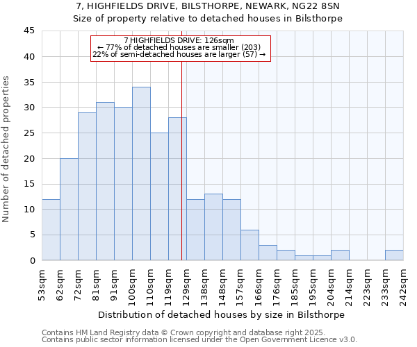 7, HIGHFIELDS DRIVE, BILSTHORPE, NEWARK, NG22 8SN: Size of property relative to detached houses in Bilsthorpe