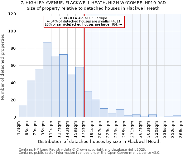 7, HIGHLEA AVENUE, FLACKWELL HEATH, HIGH WYCOMBE, HP10 9AD: Size of property relative to detached houses in Flackwell Heath