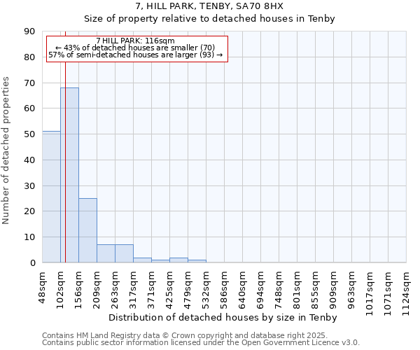 7, HILL PARK, TENBY, SA70 8HX: Size of property relative to detached houses in Tenby