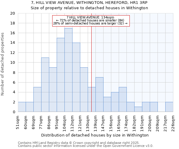 7, HILL VIEW AVENUE, WITHINGTON, HEREFORD, HR1 3RP: Size of property relative to detached houses in Withington