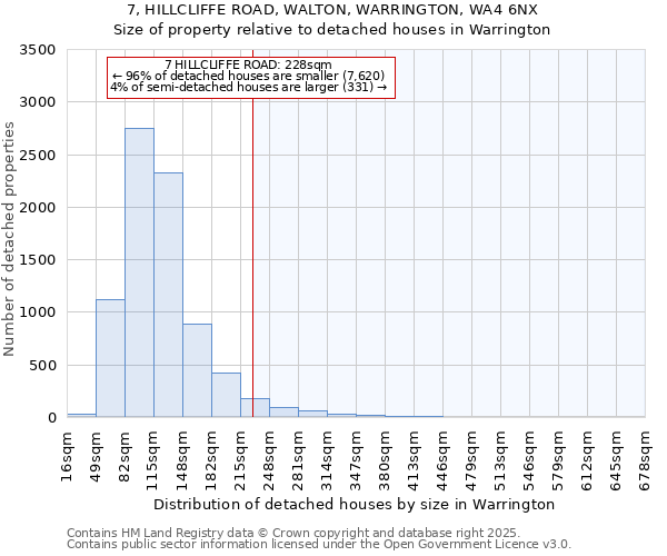 7, HILLCLIFFE ROAD, WALTON, WARRINGTON, WA4 6NX: Size of property relative to detached houses in Warrington