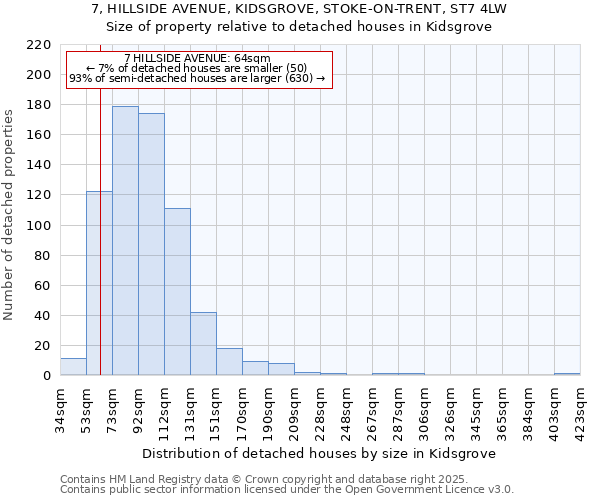 7, HILLSIDE AVENUE, KIDSGROVE, STOKE-ON-TRENT, ST7 4LW: Size of property relative to detached houses in Kidsgrove