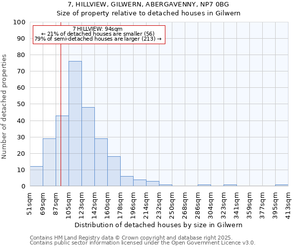 7, HILLVIEW, GILWERN, ABERGAVENNY, NP7 0BG: Size of property relative to detached houses in Gilwern