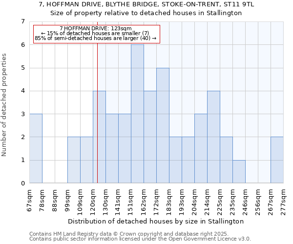 7, HOFFMAN DRIVE, BLYTHE BRIDGE, STOKE-ON-TRENT, ST11 9TL: Size of property relative to detached houses in Stallington