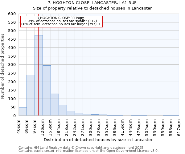 7, HOGHTON CLOSE, LANCASTER, LA1 5UF: Size of property relative to detached houses in Lancaster