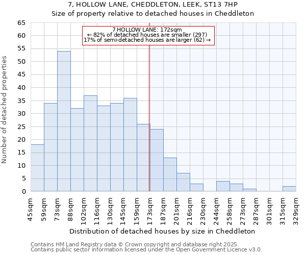 7, HOLLOW LANE, CHEDDLETON, LEEK, ST13 7HP: Size of property relative to detached houses in Cheddleton