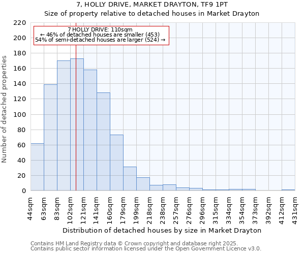 7, HOLLY DRIVE, MARKET DRAYTON, TF9 1PT: Size of property relative to detached houses in Market Drayton