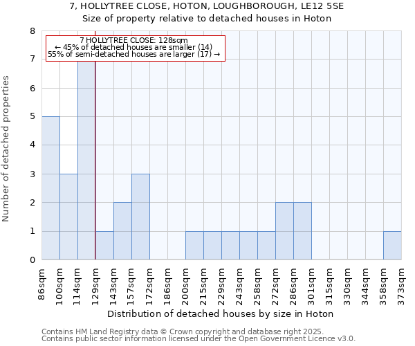 7, HOLLYTREE CLOSE, HOTON, LOUGHBOROUGH, LE12 5SE: Size of property relative to detached houses in Hoton