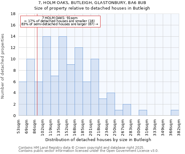 7, HOLM OAKS, BUTLEIGH, GLASTONBURY, BA6 8UB: Size of property relative to detached houses in Butleigh