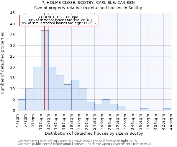 7, HOLME CLOSE, SCOTBY, CARLISLE, CA4 8BN: Size of property relative to detached houses in Scotby