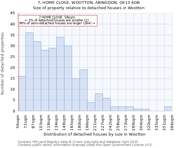 7, HOME CLOSE, WOOTTON, ABINGDON, OX13 6DB: Size of property relative to detached houses in Wootton