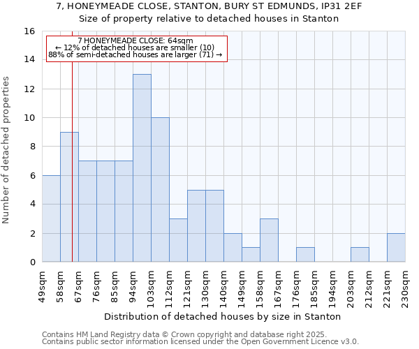 7, HONEYMEADE CLOSE, STANTON, BURY ST EDMUNDS, IP31 2EF: Size of property relative to detached houses in Stanton