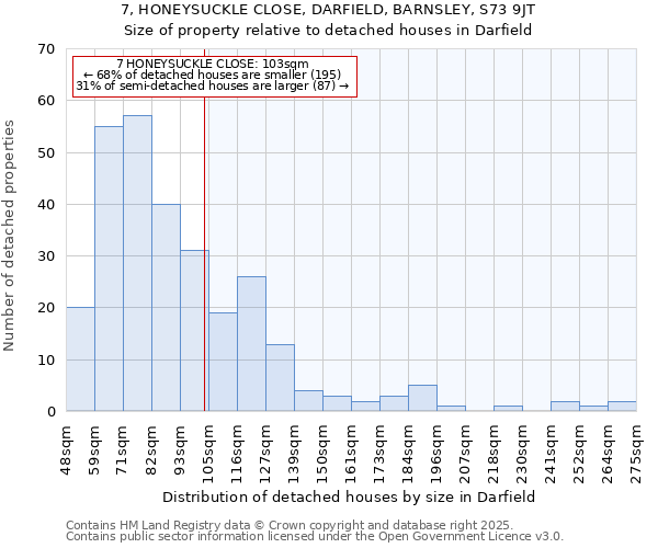 7, HONEYSUCKLE CLOSE, DARFIELD, BARNSLEY, S73 9JT: Size of property relative to detached houses in Darfield