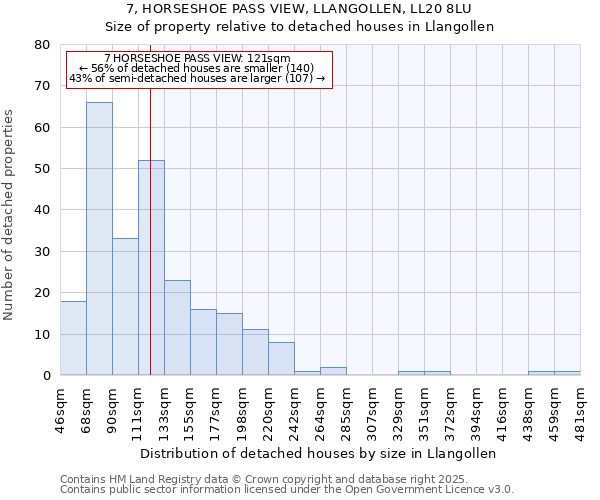 7, HORSESHOE PASS VIEW, LLANGOLLEN, LL20 8LU: Size of property relative to detached houses in Llangollen