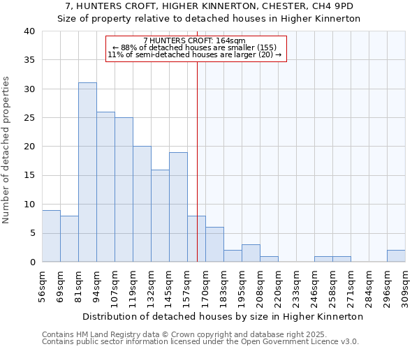 7, HUNTERS CROFT, HIGHER KINNERTON, CHESTER, CH4 9PD: Size of property relative to detached houses in Higher Kinnerton