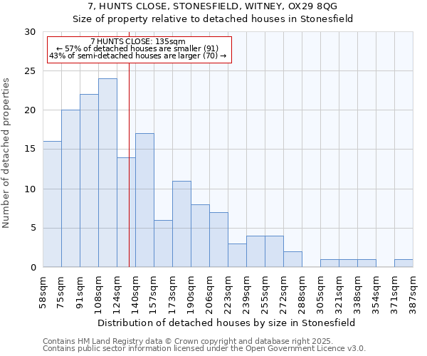 7, HUNTS CLOSE, STONESFIELD, WITNEY, OX29 8QG: Size of property relative to detached houses in Stonesfield