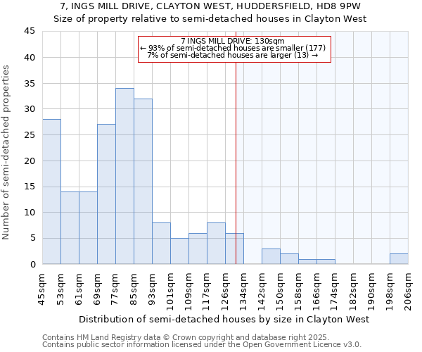 7, INGS MILL DRIVE, CLAYTON WEST, HUDDERSFIELD, HD8 9PW: Size of property relative to detached houses in Clayton West