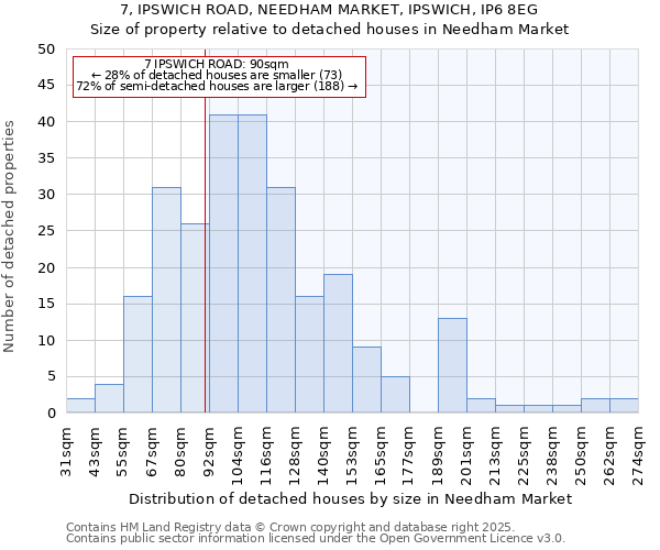 7, IPSWICH ROAD, NEEDHAM MARKET, IPSWICH, IP6 8EG: Size of property relative to detached houses in Needham Market