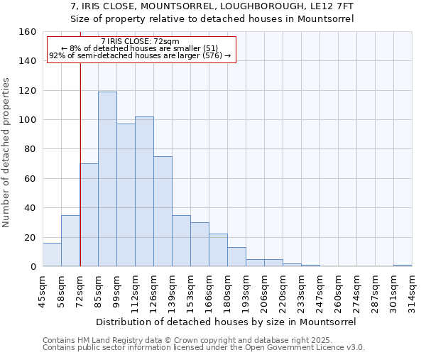 7, IRIS CLOSE, MOUNTSORREL, LOUGHBOROUGH, LE12 7FT: Size of property relative to detached houses in Mountsorrel