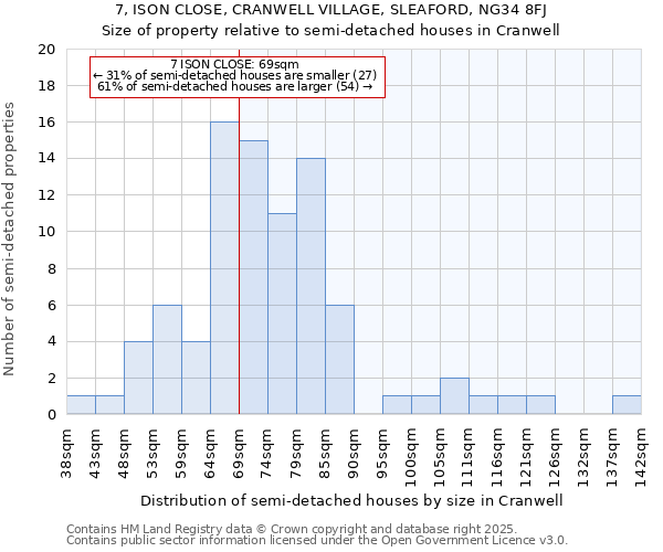 7, ISON CLOSE, CRANWELL VILLAGE, SLEAFORD, NG34 8FJ: Size of property relative to detached houses in Cranwell