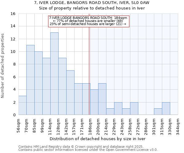 7, IVER LODGE, BANGORS ROAD SOUTH, IVER, SL0 0AW: Size of property relative to detached houses in Iver