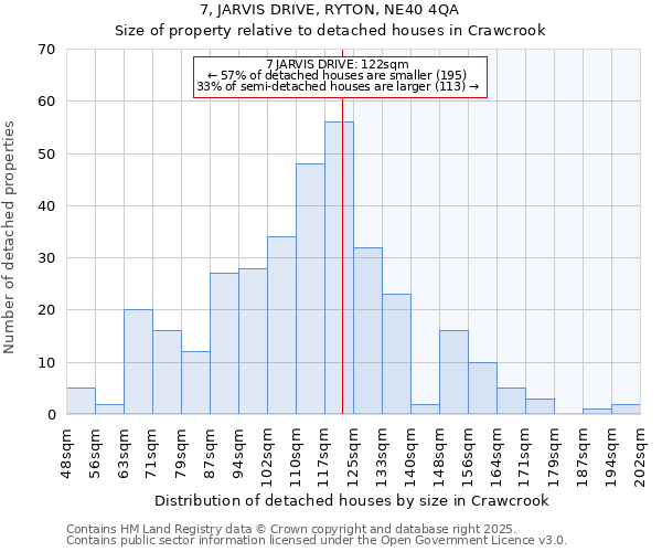 7, JARVIS DRIVE, RYTON, NE40 4QA: Size of property relative to detached houses in Crawcrook