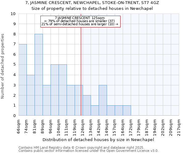 7, JASMINE CRESCENT, NEWCHAPEL, STOKE-ON-TRENT, ST7 4GZ: Size of property relative to detached houses in Newchapel