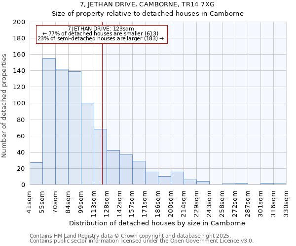 7, JETHAN DRIVE, CAMBORNE, TR14 7XG: Size of property relative to detached houses in Camborne