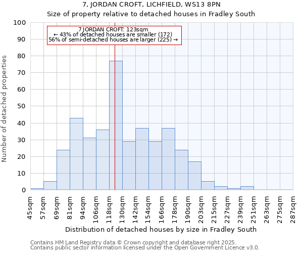 7, JORDAN CROFT, LICHFIELD, WS13 8PN: Size of property relative to detached houses in Fradley South