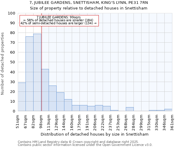 7, JUBILEE GARDENS, SNETTISHAM, KING'S LYNN, PE31 7RN: Size of property relative to detached houses in Snettisham