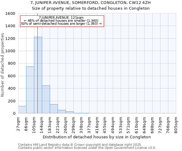 7, JUNIPER AVENUE, SOMERFORD, CONGLETON, CW12 4ZH: Size of property relative to detached houses in Congleton