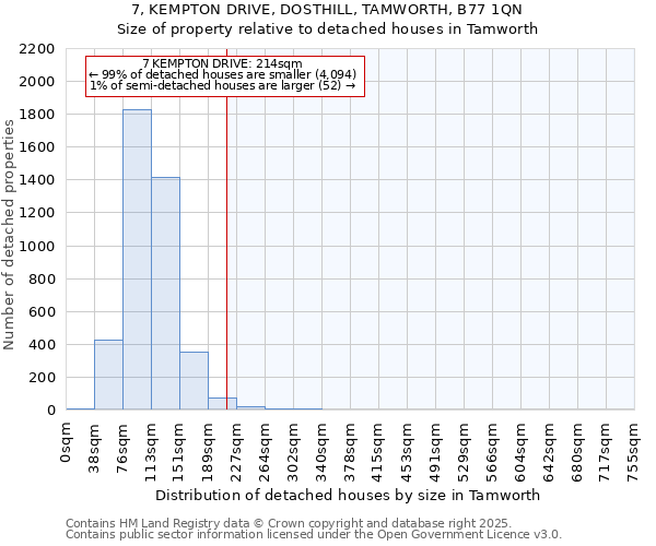 7, KEMPTON DRIVE, DOSTHILL, TAMWORTH, B77 1QN: Size of property relative to detached houses in Tamworth