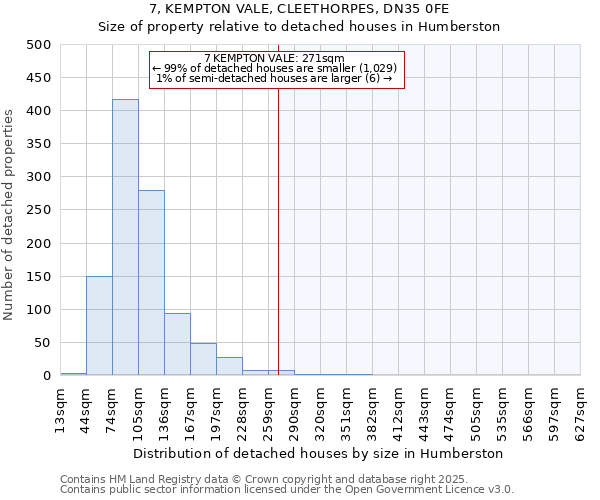 7, KEMPTON VALE, CLEETHORPES, DN35 0FE: Size of property relative to detached houses in Humberston