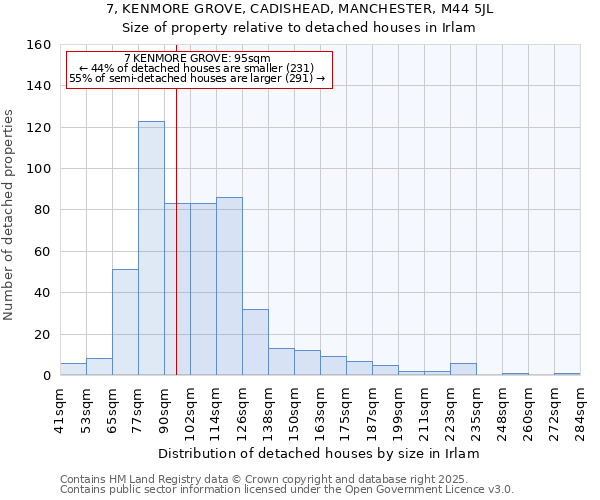 7, KENMORE GROVE, CADISHEAD, MANCHESTER, M44 5JL: Size of property relative to detached houses in Irlam