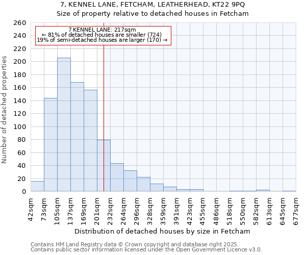 7, KENNEL LANE, FETCHAM, LEATHERHEAD, KT22 9PQ: Size of property relative to detached houses in Fetcham