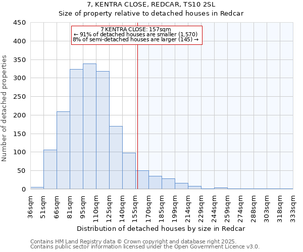 7, KENTRA CLOSE, REDCAR, TS10 2SL: Size of property relative to detached houses in Redcar