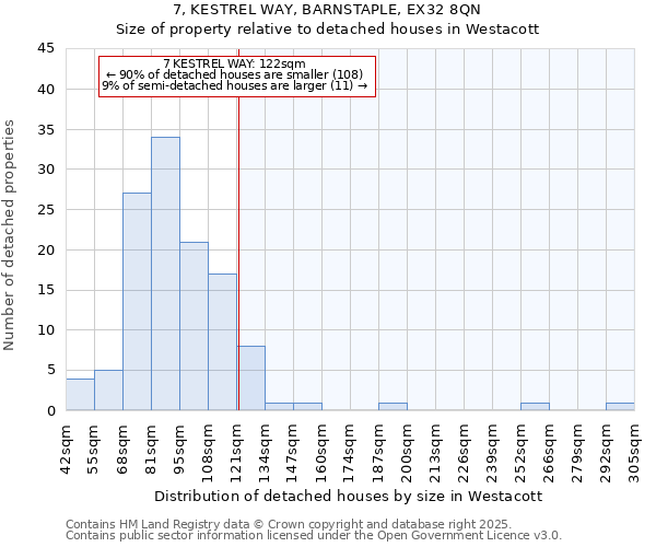 7, KESTREL WAY, BARNSTAPLE, EX32 8QN: Size of property relative to detached houses in Westacott