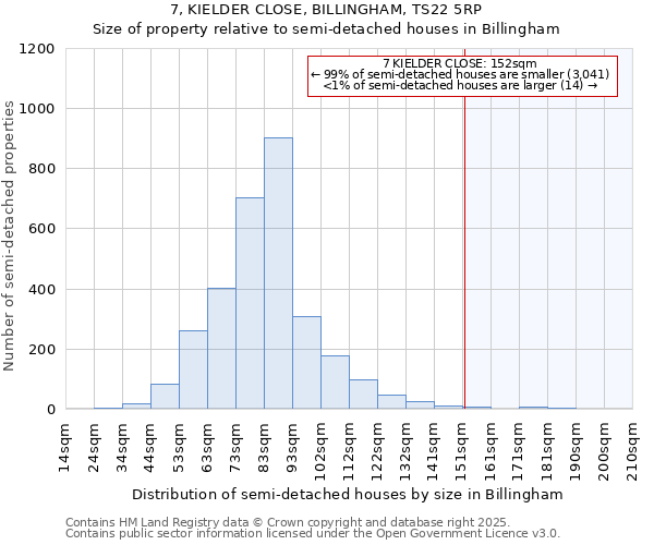 7, KIELDER CLOSE, BILLINGHAM, TS22 5RP: Size of property relative to detached houses in Billingham