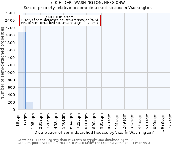 7, KIELDER, WASHINGTON, NE38 0NW: Size of property relative to detached houses in Washington