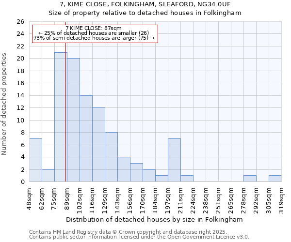 7, KIME CLOSE, FOLKINGHAM, SLEAFORD, NG34 0UF: Size of property relative to detached houses in Folkingham