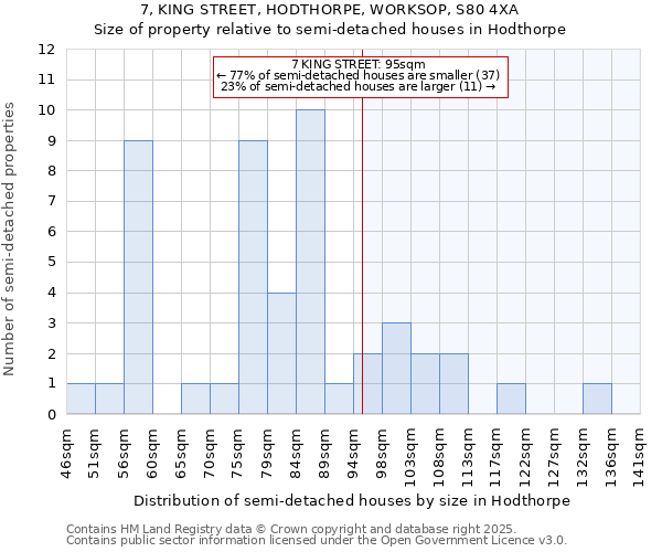 7, KING STREET, HODTHORPE, WORKSOP, S80 4XA: Size of property relative to detached houses in Hodthorpe