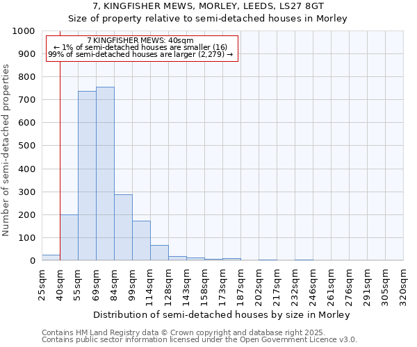 7, KINGFISHER MEWS, MORLEY, LEEDS, LS27 8GT: Size of property relative to detached houses in Morley