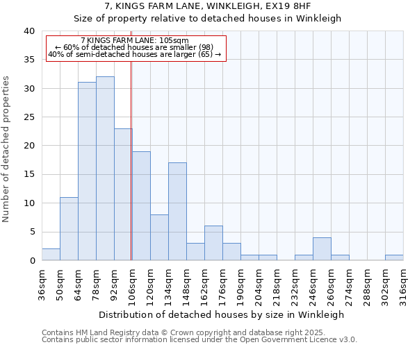 7, KINGS FARM LANE, WINKLEIGH, EX19 8HF: Size of property relative to detached houses in Winkleigh