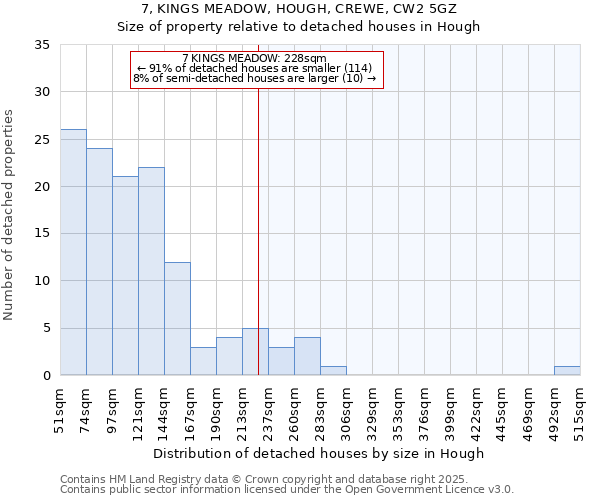 7, KINGS MEADOW, HOUGH, CREWE, CW2 5GZ: Size of property relative to detached houses in Hough