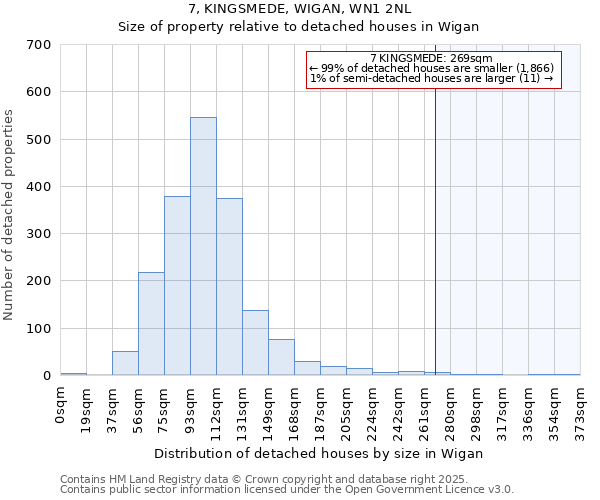 7, KINGSMEDE, WIGAN, WN1 2NL: Size of property relative to detached houses in Wigan