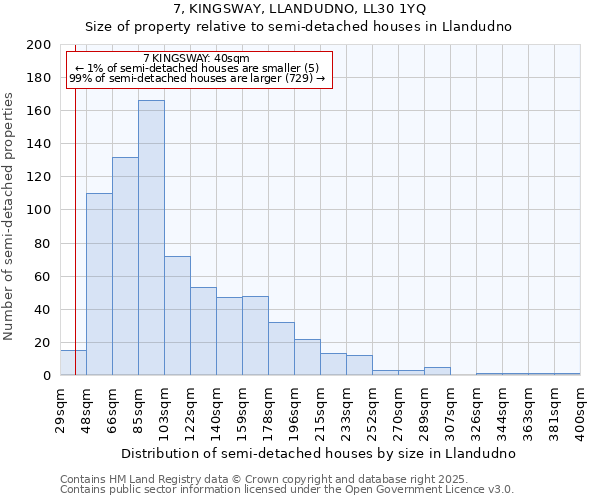 7, KINGSWAY, LLANDUDNO, LL30 1YQ: Size of property relative to detached houses in Llandudno