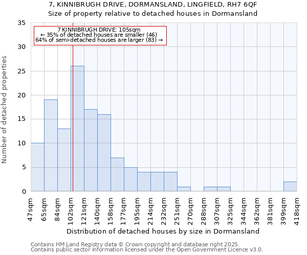 7, KINNIBRUGH DRIVE, DORMANSLAND, LINGFIELD, RH7 6QF: Size of property relative to detached houses in Dormansland