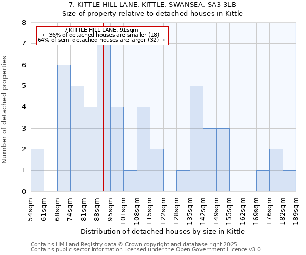 7, KITTLE HILL LANE, KITTLE, SWANSEA, SA3 3LB: Size of property relative to detached houses in Kittle