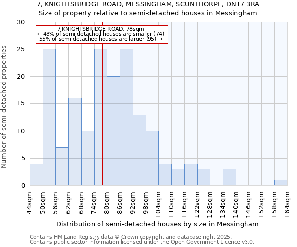 7, KNIGHTSBRIDGE ROAD, MESSINGHAM, SCUNTHORPE, DN17 3RA: Size of property relative to detached houses in Messingham