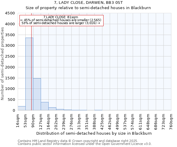 7, LADY CLOSE, DARWEN, BB3 0ST: Size of property relative to detached houses in Blackburn